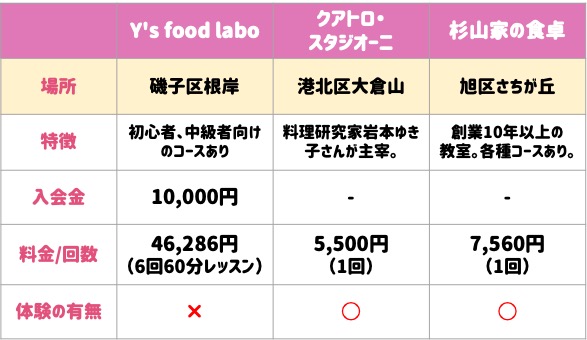 横浜マンツーマン料理教室 比較表