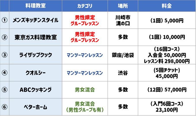 男性向け料理教室 比較表（東京）