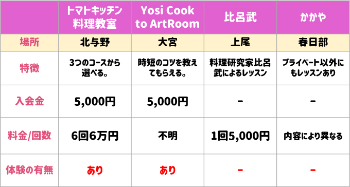 比較表 埼玉のマンツーマン料理教室4選（初心者におすすめ）